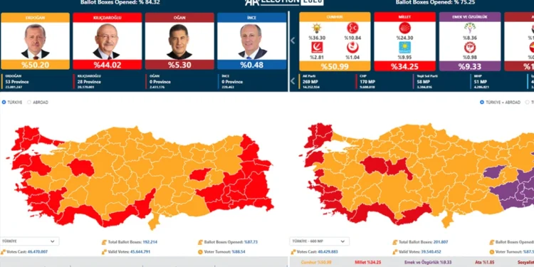 Εκλογές στην Τουρκία: Στο 50,1% ο Ερντογάν με καταμετρημένο το 85% των ψήφων