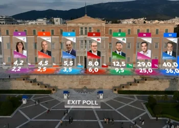 Μεγάλη νίκη της Νέας Δημοκρατίας με έως και 11 μονάδες δείχνει το exit poll