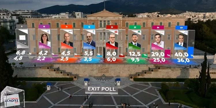 Μεγάλη νίκη της Νέας Δημοκρατίας με έως και 11 μονάδες δείχνει το exit poll