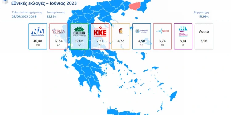 Εκλογές 2023 – Επίσημα αποτελέσματα με καταμετρημένο το 82,53%: Η ΝΔ στο 40,44%