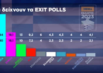 Εκλογές 2023, Exit poll: Μεγάλη νίκη και ισχυρή αυτοδυναμία της ΝΔ