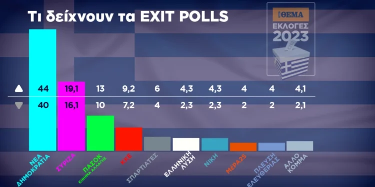 Εκλογές 2023, Exit poll: Μεγάλη νίκη και ισχυρή αυτοδυναμία της ΝΔ