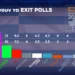 Εκλογές 2023, Exit poll: Μεγάλη νίκη και ισχυρή αυτοδυναμία της ΝΔ