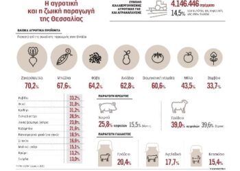 Φόβοι για ελλείψεις τροφίμων και νέες ανατιμήσεις