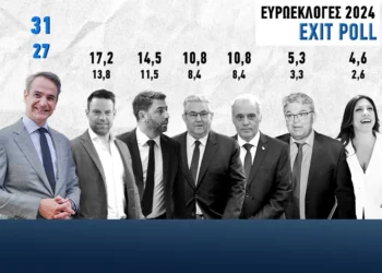 Ευρωεκλογές 2024 – Τελικό exit poll: ΝΔ 27%-31%, ΣΥΡΙΖΑ 13,8%-17,2%, ΠΑΣΟΚ 11,5%-14,5%