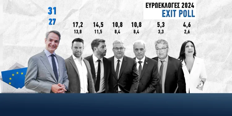 Ευρωεκλογές 2024 – Τελικό exit poll: ΝΔ 27%-31%, ΣΥΡΙΖΑ 13,8%-17,2%, ΠΑΣΟΚ 11,5%-14,5%
