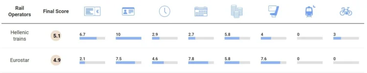 Hellenic Train: Ο δεύτερος χειρότερος σιδηρόδρομος στην Ευρώπη