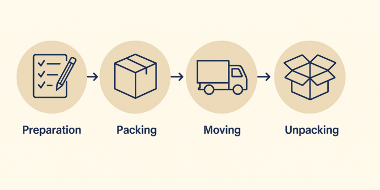 Μετακόμιση και Συσκευασία – Αναλυτικός Οδηγός